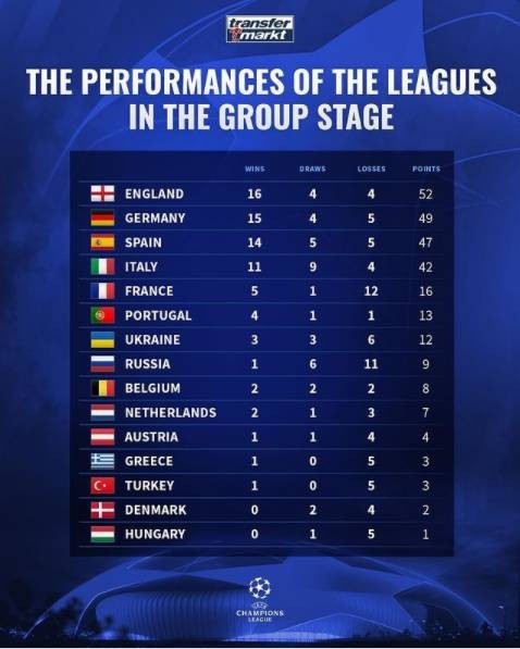 英格兰_足球欧冠小组赛各联赛积分排行：英格兰居首，德国＆西班牙位列前三图