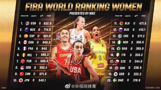 2010nba总决赛第七场FIBA最新一期女篮排名公布：中国女篮列世界第9图